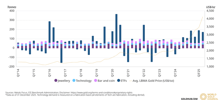 Gold ETF demand by quarter, 2014–2025