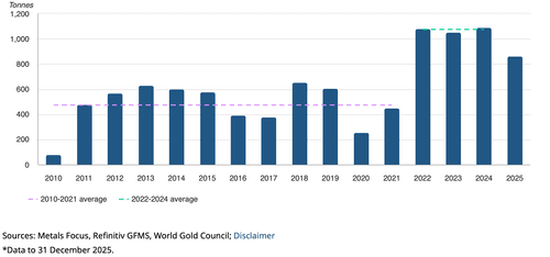 Central bank gold demand 2010–2025
