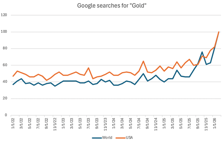 Google search trends for Gold, 2022–2026