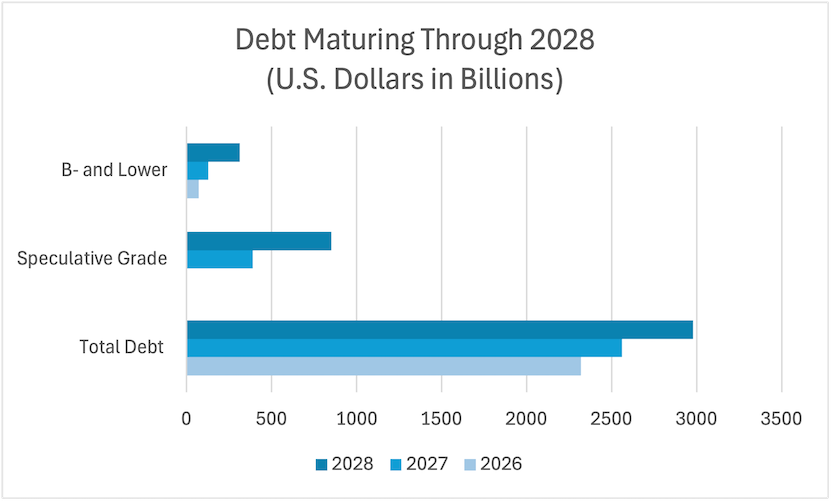 US speculative-grade debt refinancing wall