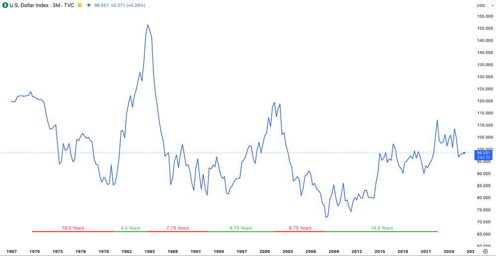 DXY historical bull and bear phases