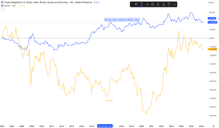 Dollar cyclicality — empirical evidence