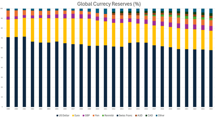 IMF COFER global reserve currency shares