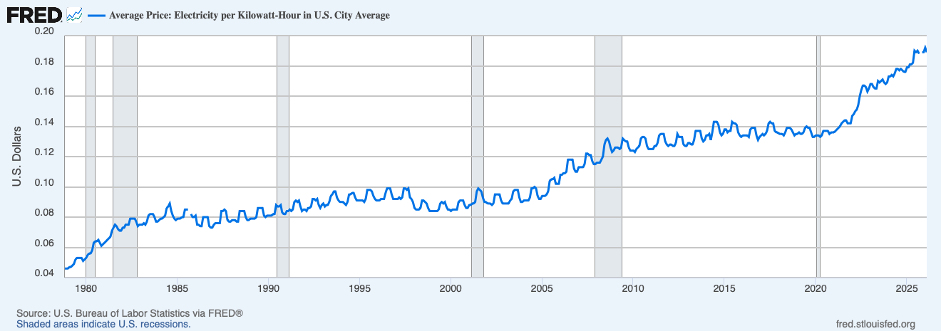 FRED energy price per kWh
