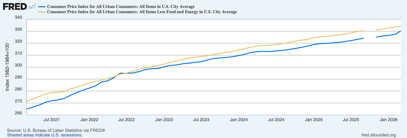 CPI headline vs. core inflation year-over-year