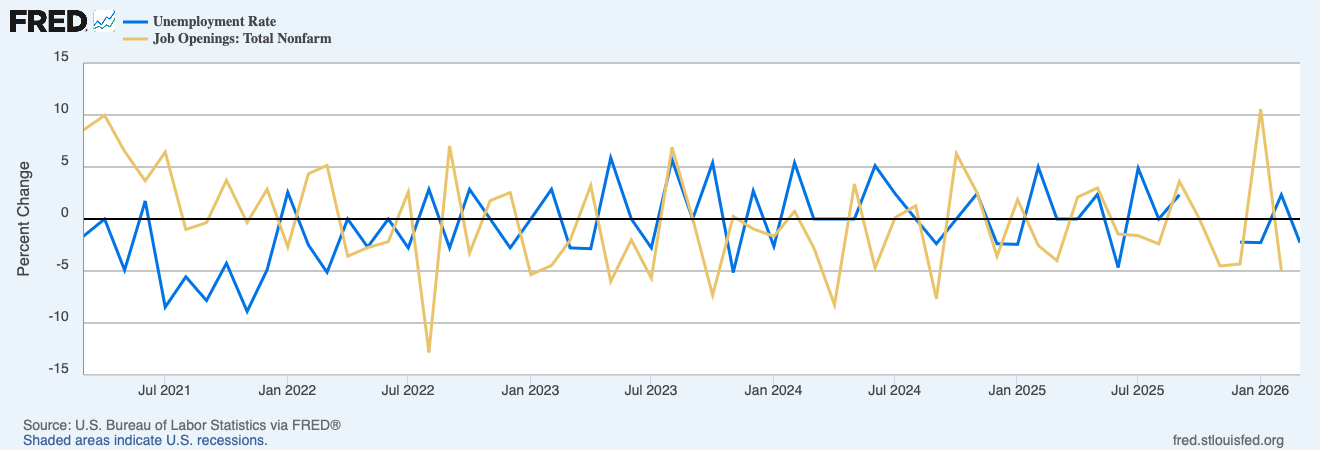 Unemployment rate and total job openings