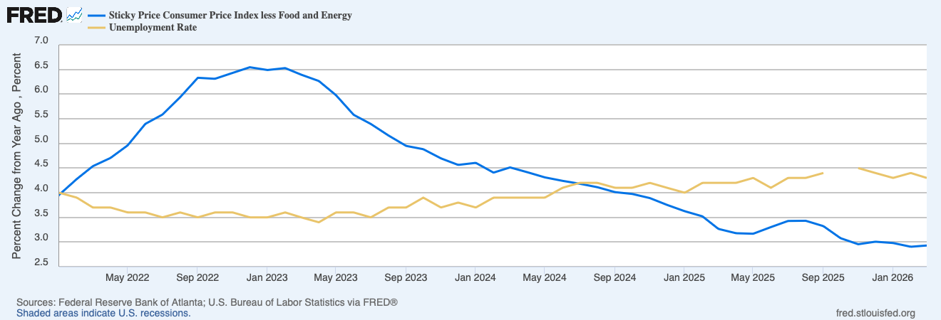 The Fed's dual mandate in conflict